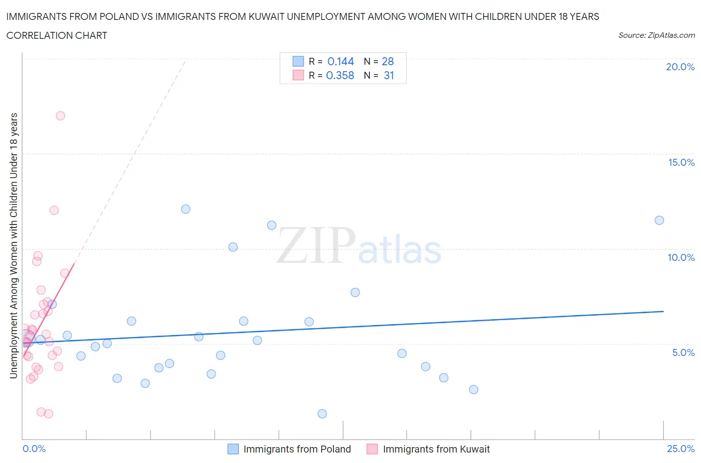 Immigrants from Poland vs Immigrants from Kuwait Unemployment Among Women with Children Under 18 years