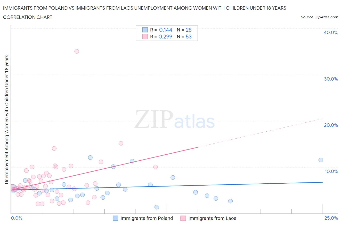 Immigrants from Poland vs Immigrants from Laos Unemployment Among Women with Children Under 18 years
