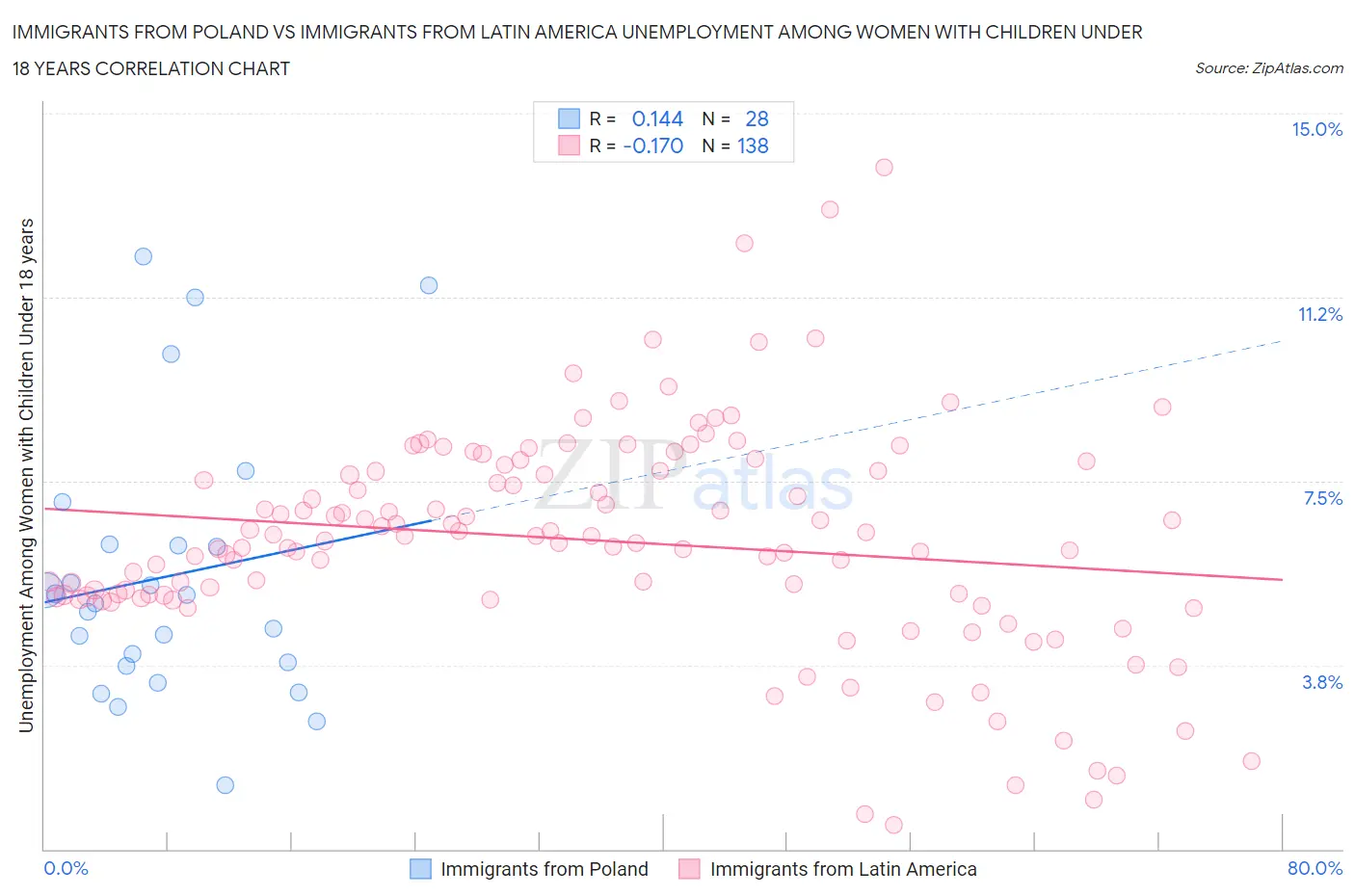 Immigrants from Poland vs Immigrants from Latin America Unemployment Among Women with Children Under 18 years