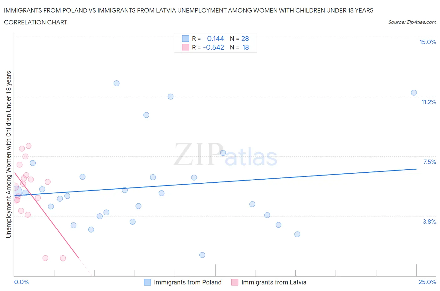 Immigrants from Poland vs Immigrants from Latvia Unemployment Among Women with Children Under 18 years