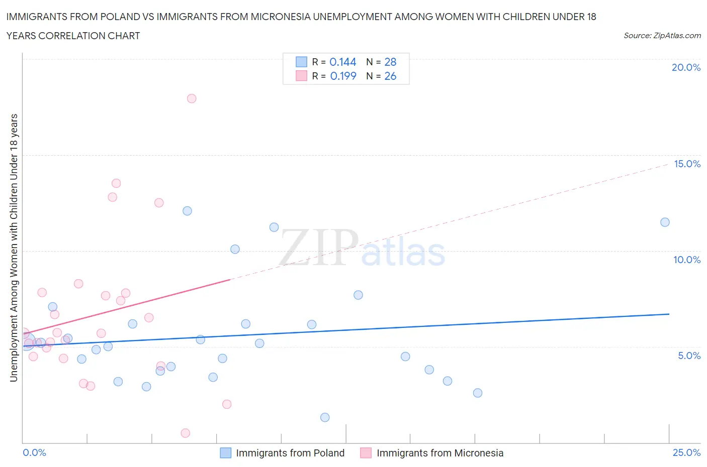 Immigrants from Poland vs Immigrants from Micronesia Unemployment Among Women with Children Under 18 years