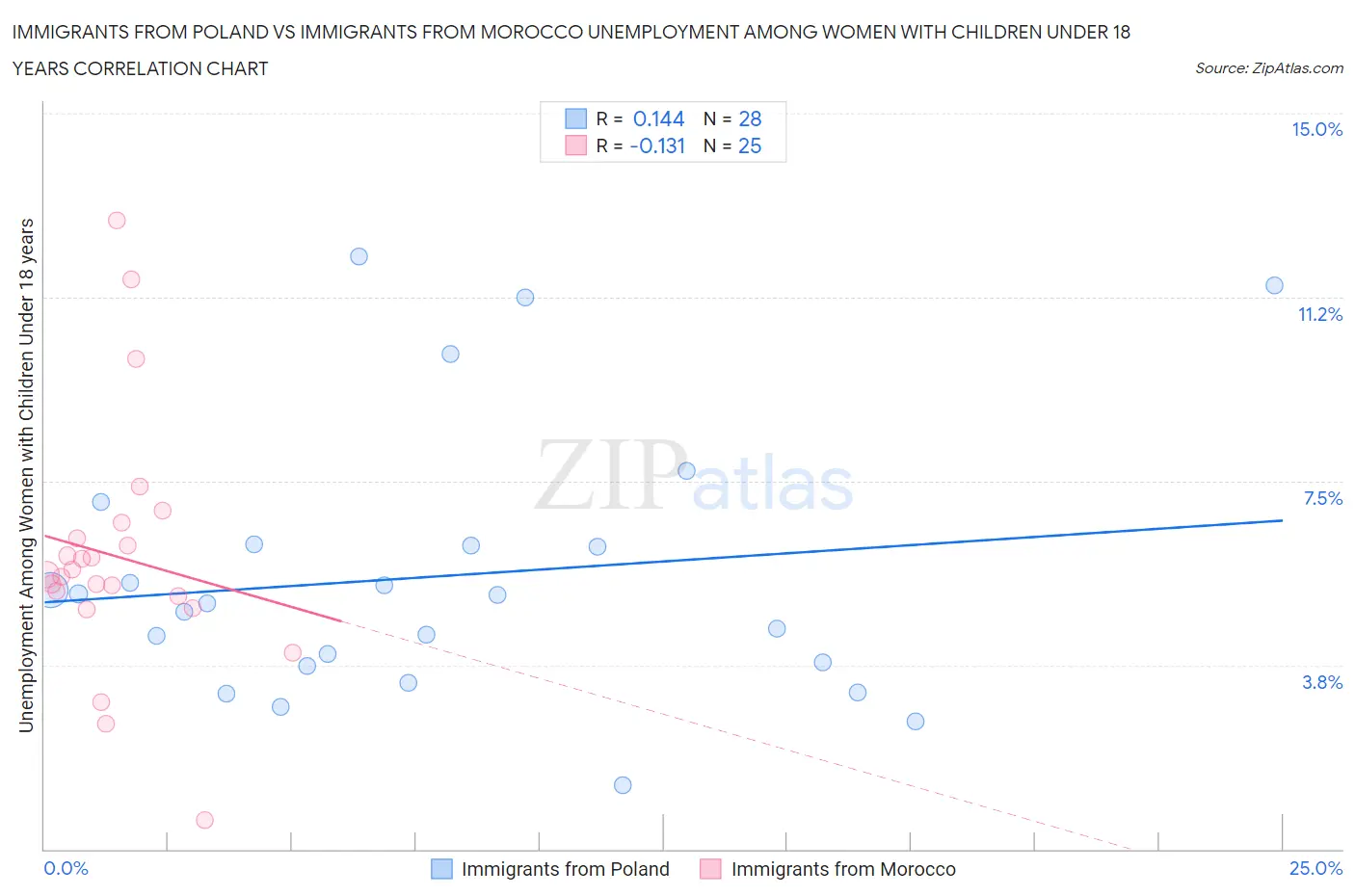 Immigrants from Poland vs Immigrants from Morocco Unemployment Among Women with Children Under 18 years
