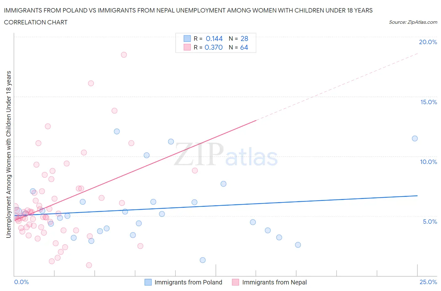 Immigrants from Poland vs Immigrants from Nepal Unemployment Among Women with Children Under 18 years