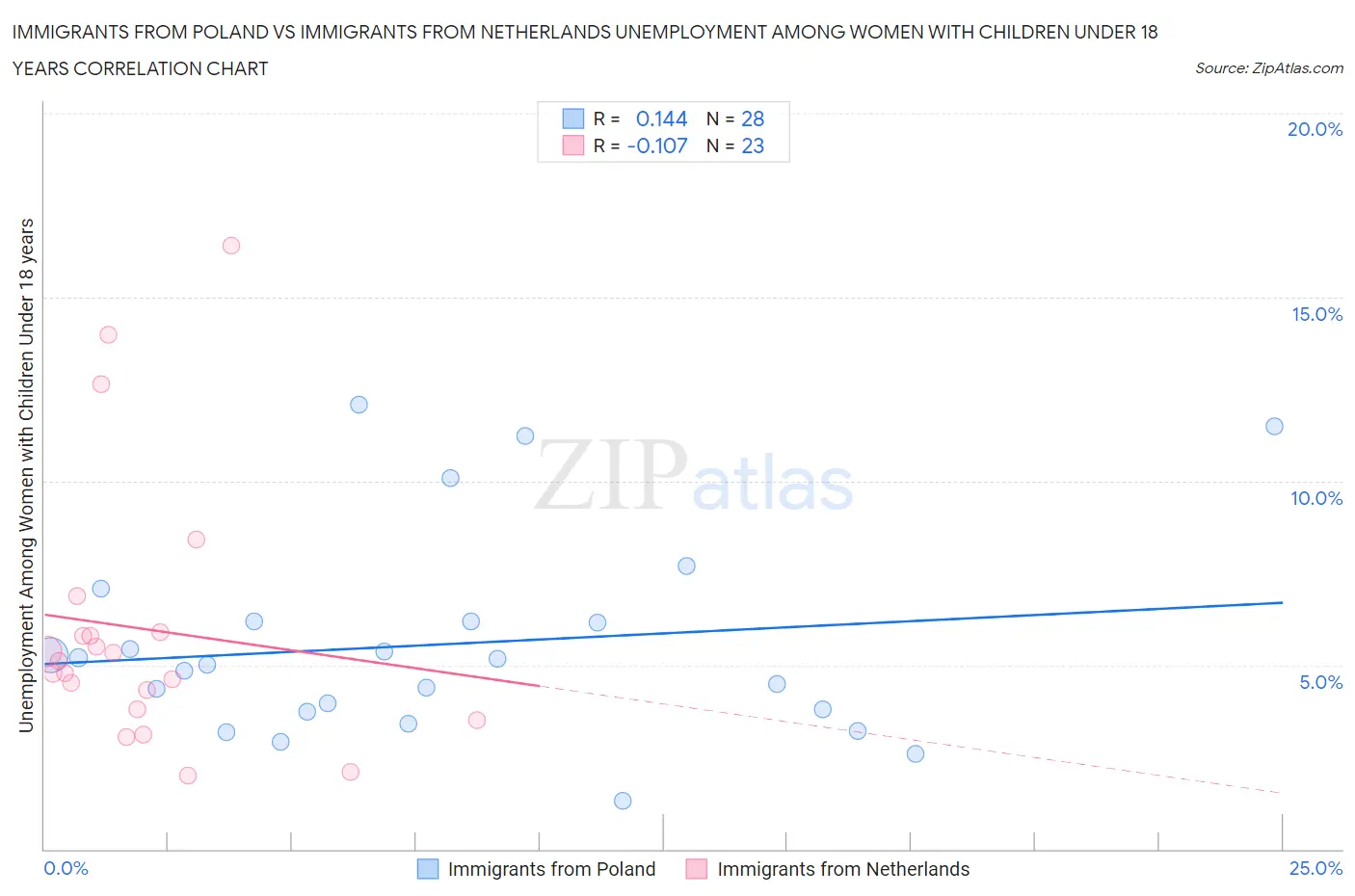 Immigrants from Poland vs Immigrants from Netherlands Unemployment Among Women with Children Under 18 years