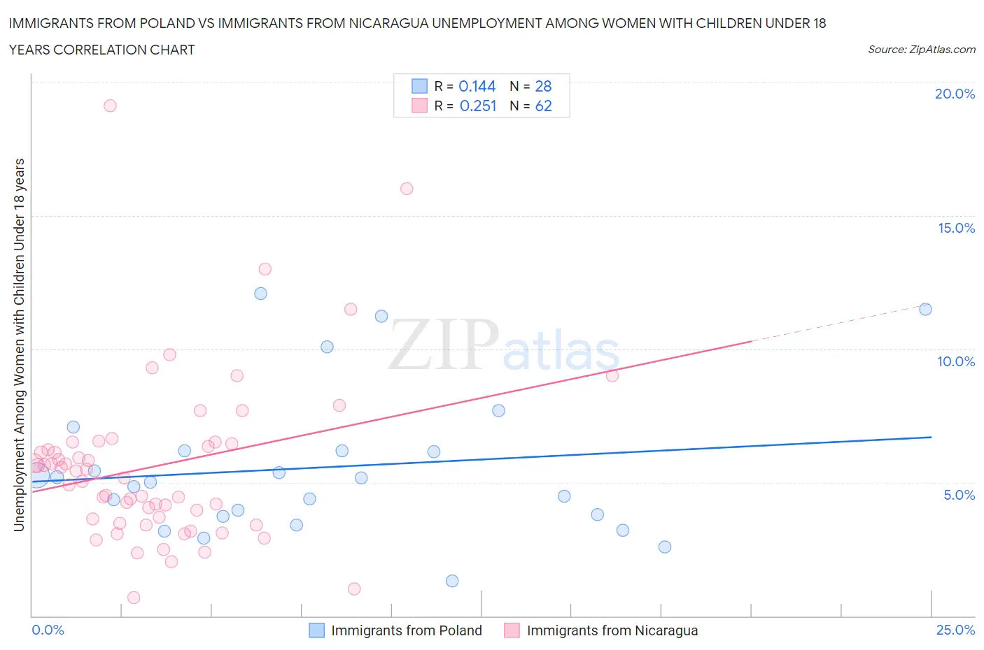 Immigrants from Poland vs Immigrants from Nicaragua Unemployment Among Women with Children Under 18 years