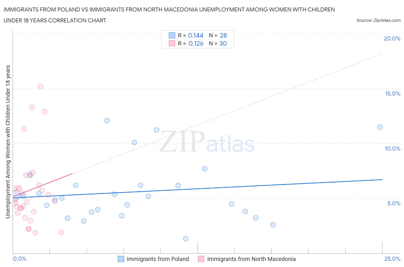 Immigrants from Poland vs Immigrants from North Macedonia Unemployment Among Women with Children Under 18 years