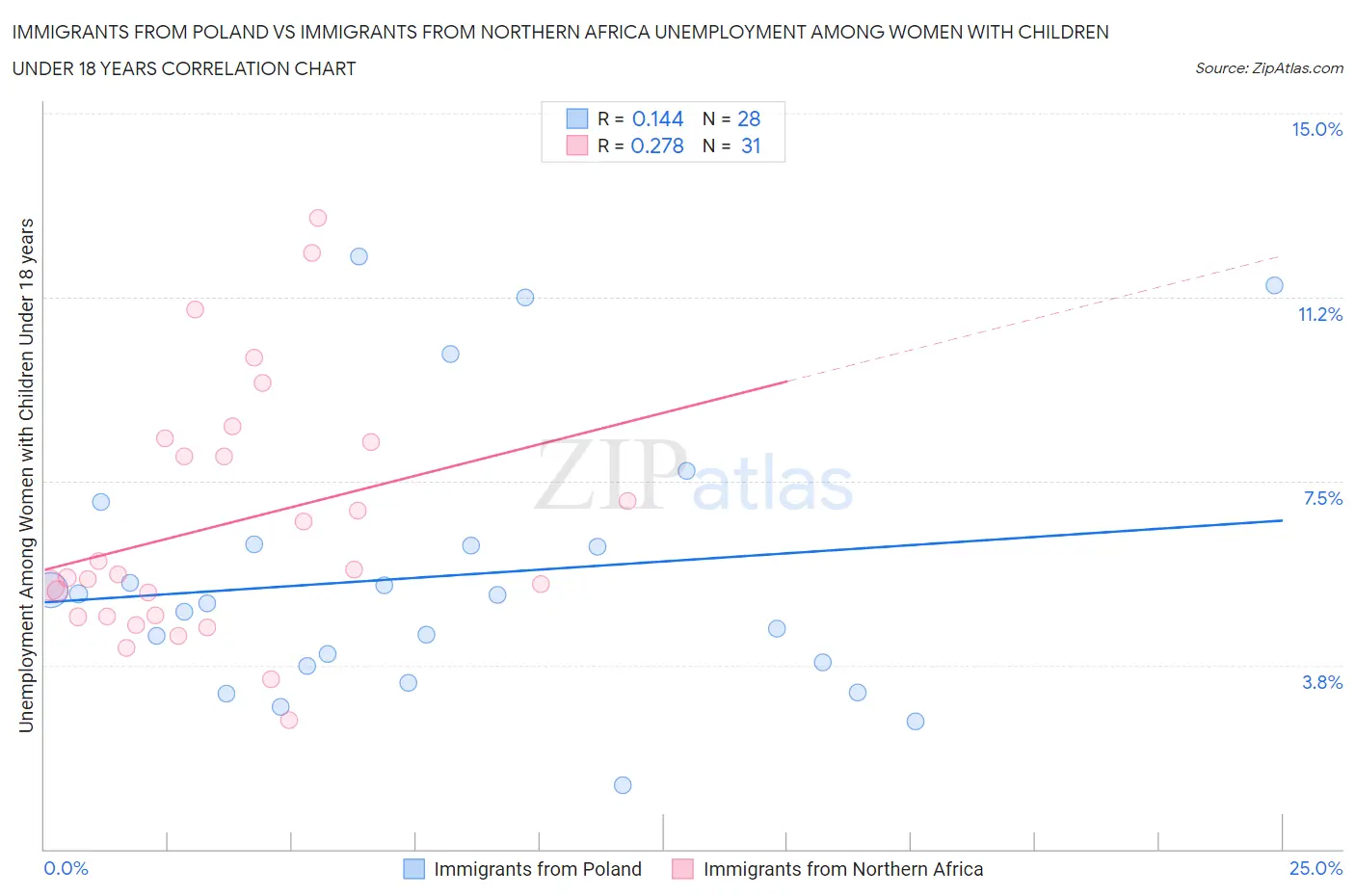 Immigrants from Poland vs Immigrants from Northern Africa Unemployment Among Women with Children Under 18 years