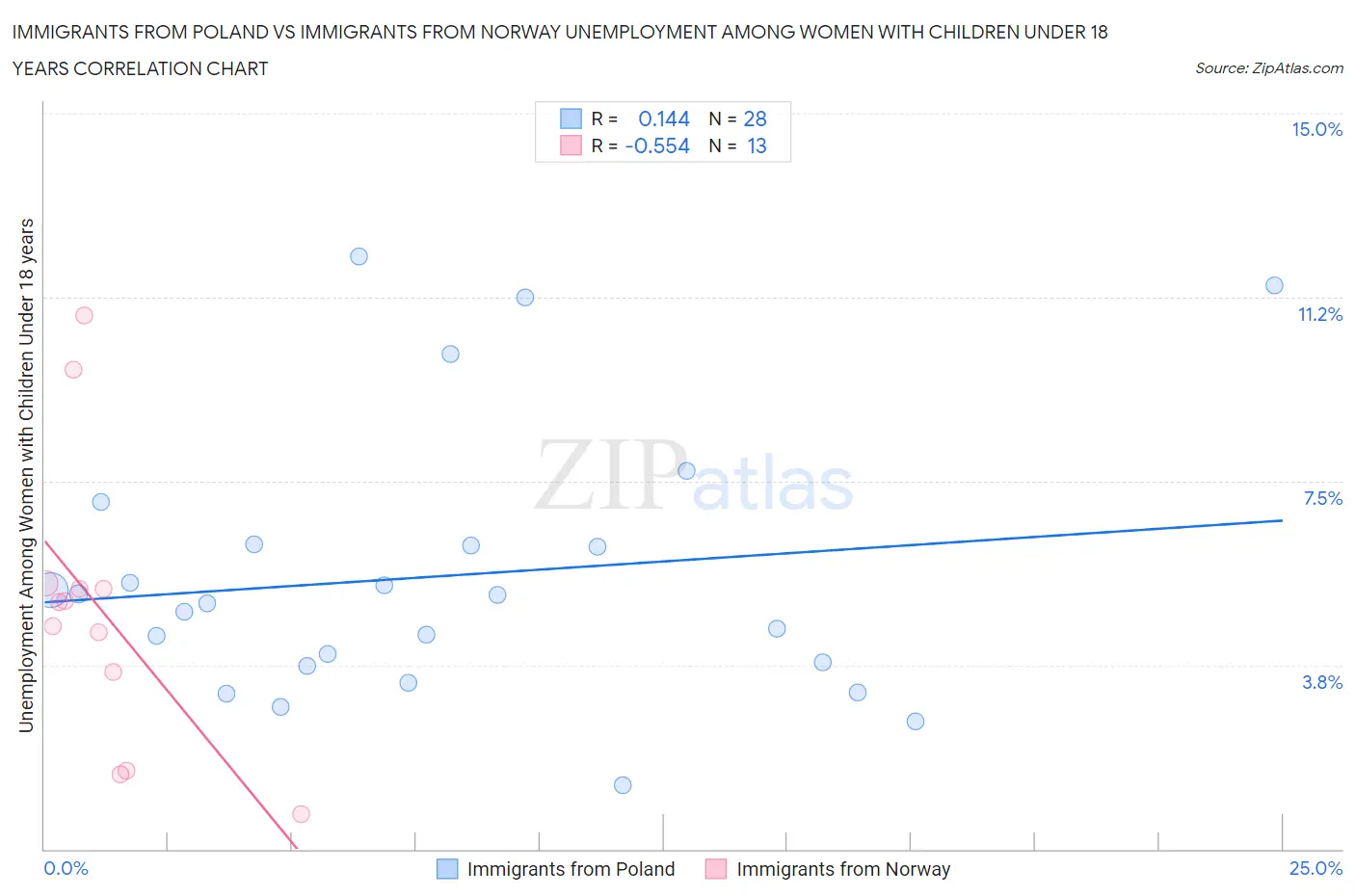 Immigrants from Poland vs Immigrants from Norway Unemployment Among Women with Children Under 18 years