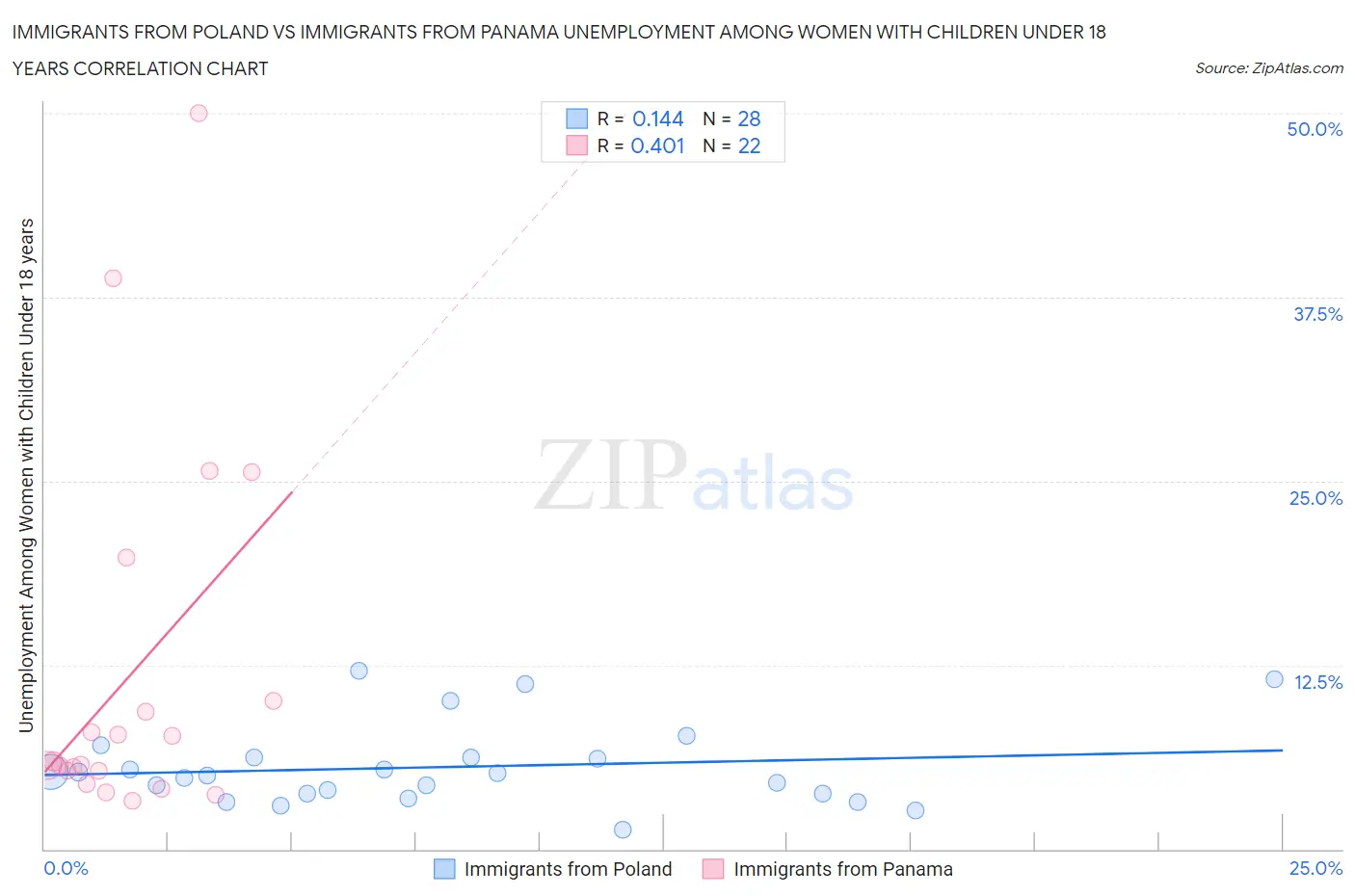 Immigrants from Poland vs Immigrants from Panama Unemployment Among Women with Children Under 18 years