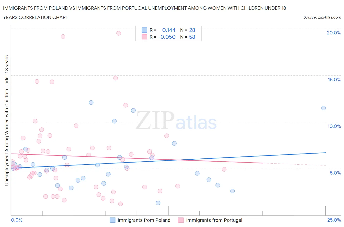 Immigrants from Poland vs Immigrants from Portugal Unemployment Among Women with Children Under 18 years