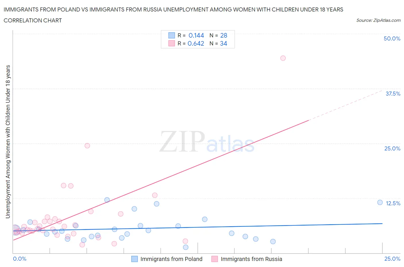 Immigrants from Poland vs Immigrants from Russia Unemployment Among Women with Children Under 18 years