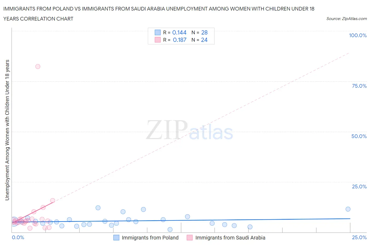 Immigrants from Poland vs Immigrants from Saudi Arabia Unemployment Among Women with Children Under 18 years