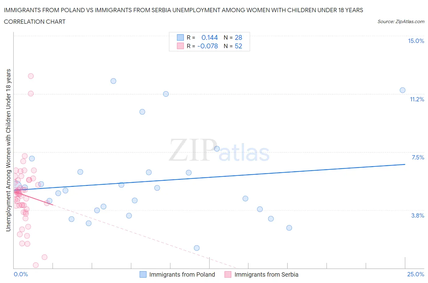 Immigrants from Poland vs Immigrants from Serbia Unemployment Among Women with Children Under 18 years