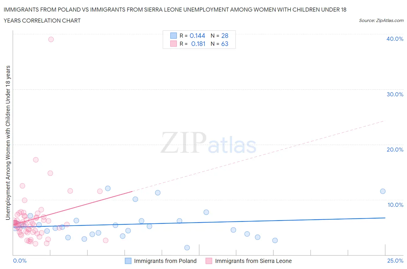 Immigrants from Poland vs Immigrants from Sierra Leone Unemployment Among Women with Children Under 18 years
