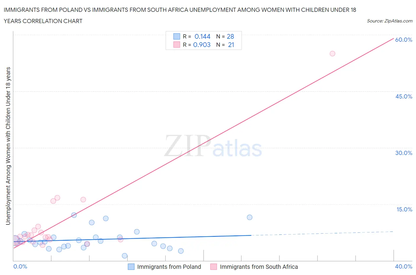 Immigrants from Poland vs Immigrants from South Africa Unemployment Among Women with Children Under 18 years