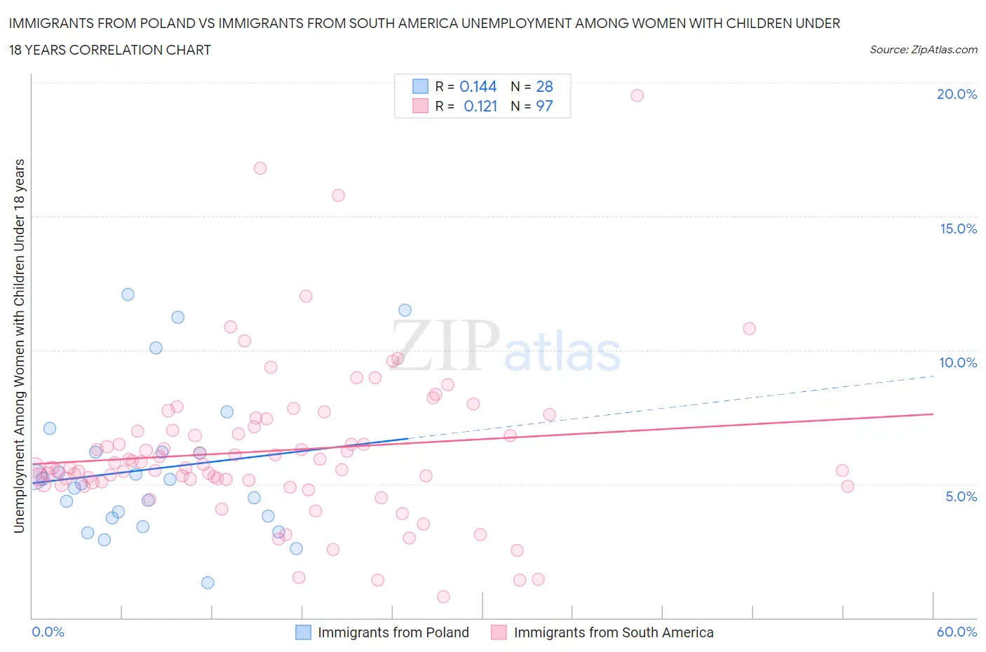 Immigrants from Poland vs Immigrants from South America Unemployment Among Women with Children Under 18 years