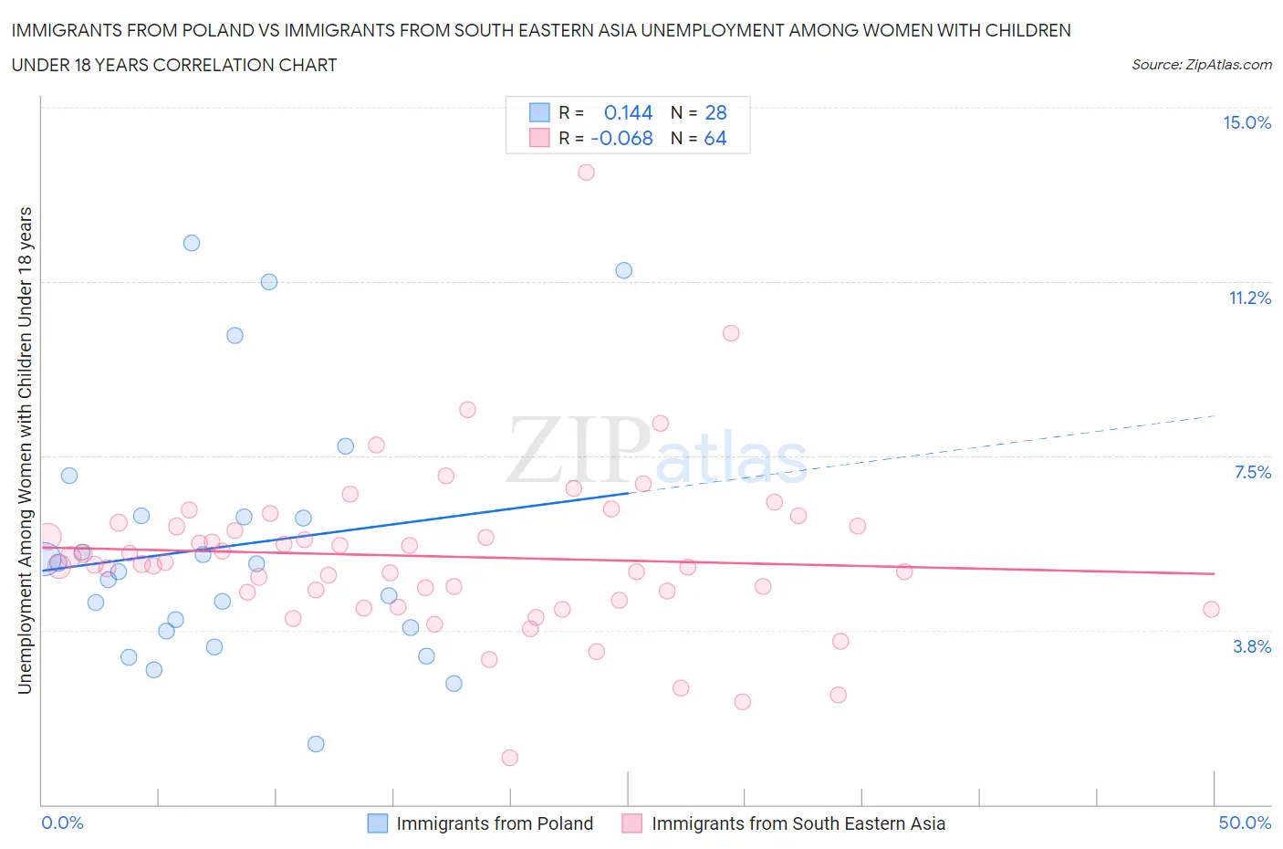 Immigrants from Poland vs Immigrants from South Eastern Asia Unemployment Among Women with Children Under 18 years