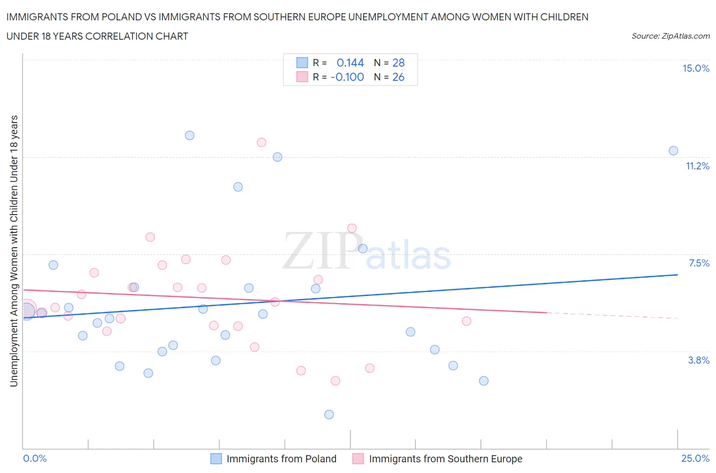 Immigrants from Poland vs Immigrants from Southern Europe Unemployment Among Women with Children Under 18 years