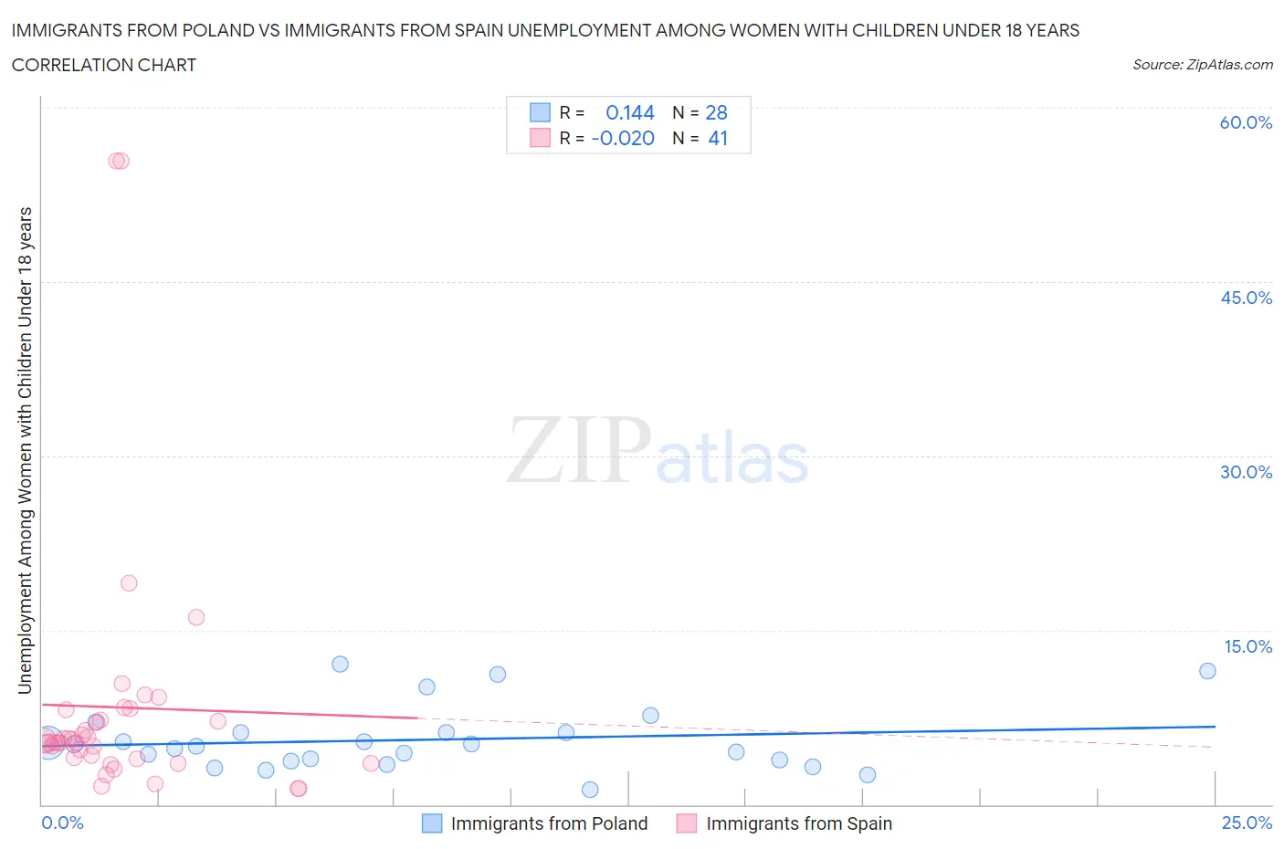 Immigrants from Poland vs Immigrants from Spain Unemployment Among Women with Children Under 18 years