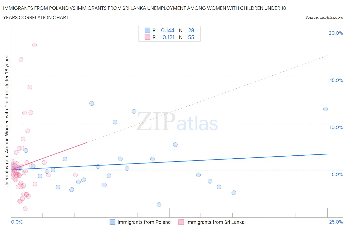 Immigrants from Poland vs Immigrants from Sri Lanka Unemployment Among Women with Children Under 18 years