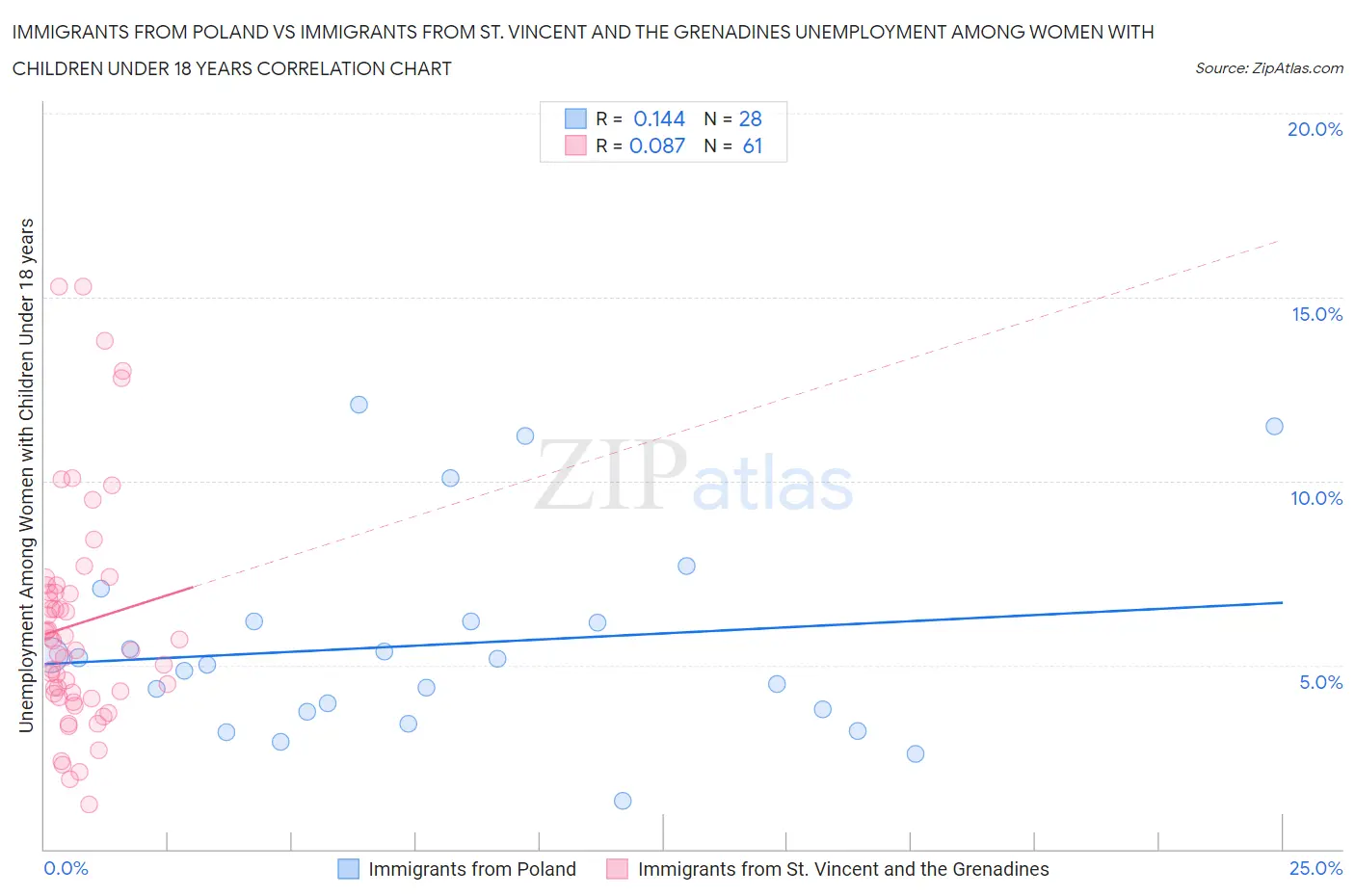 Immigrants from Poland vs Immigrants from St. Vincent and the Grenadines Unemployment Among Women with Children Under 18 years