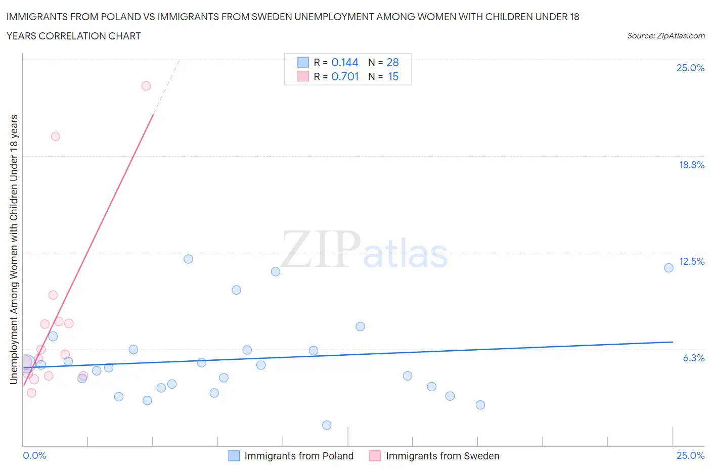 Immigrants from Poland vs Immigrants from Sweden Unemployment Among Women with Children Under 18 years