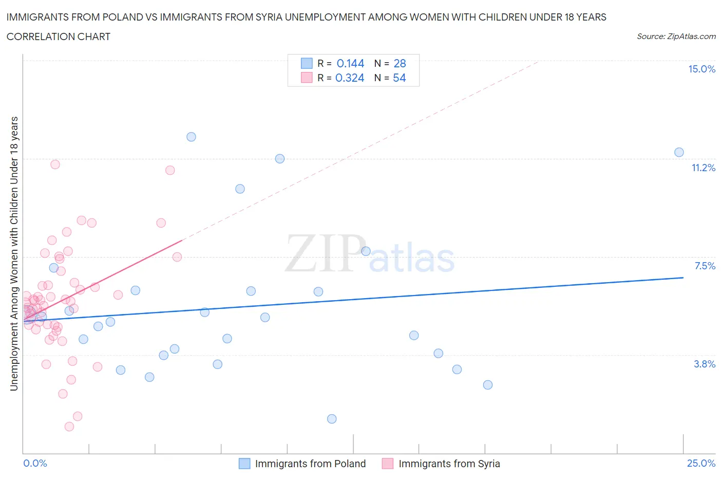 Immigrants from Poland vs Immigrants from Syria Unemployment Among Women with Children Under 18 years