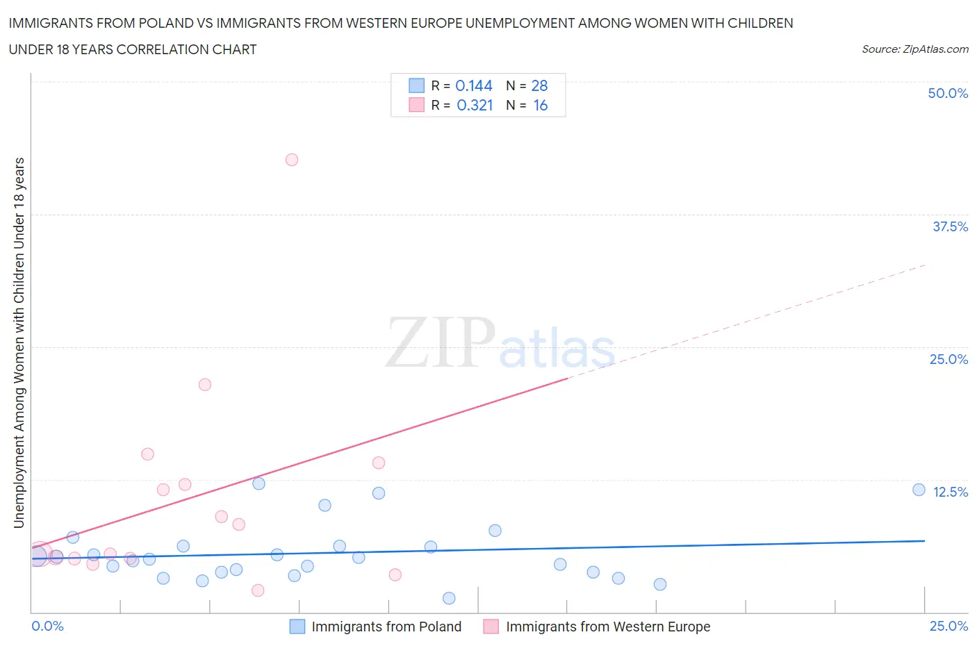 Immigrants from Poland vs Immigrants from Western Europe Unemployment Among Women with Children Under 18 years