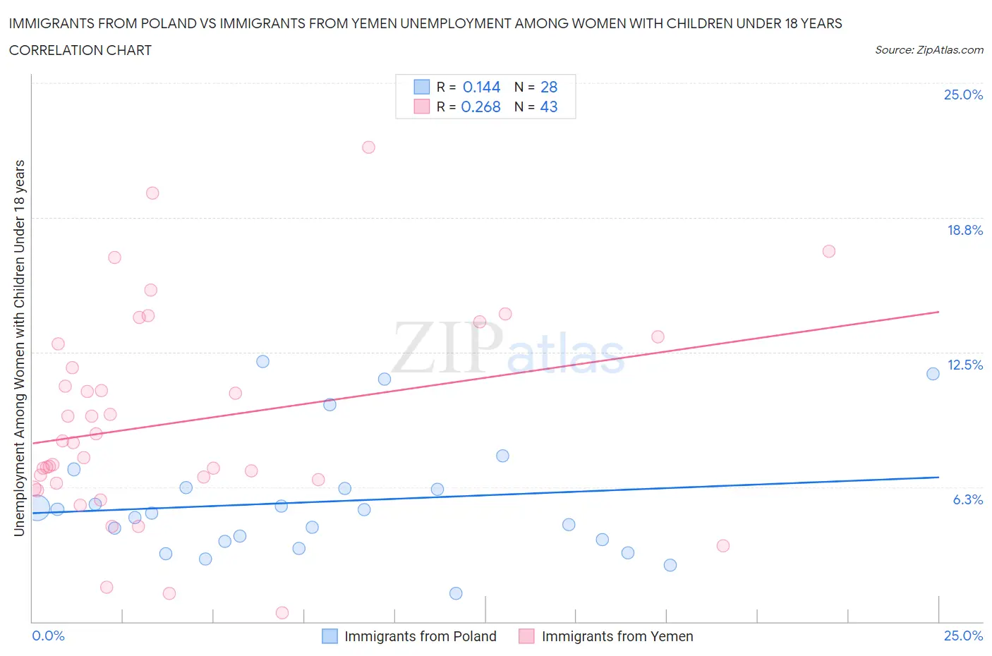 Immigrants from Poland vs Immigrants from Yemen Unemployment Among Women with Children Under 18 years