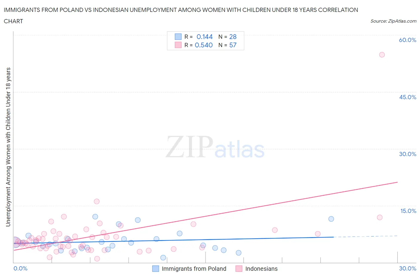 Immigrants from Poland vs Indonesian Unemployment Among Women with Children Under 18 years