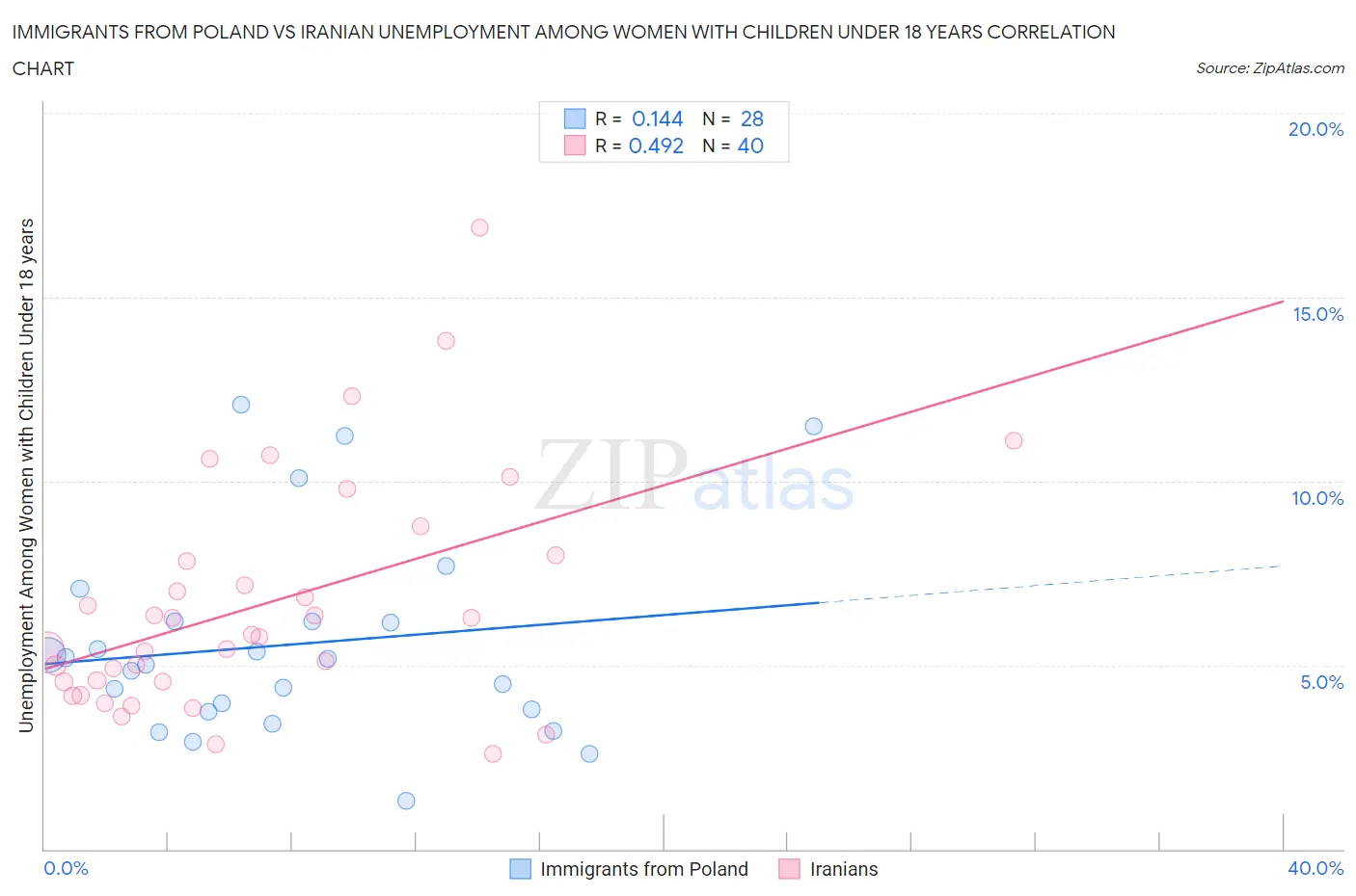 Immigrants from Poland vs Iranian Unemployment Among Women with Children Under 18 years