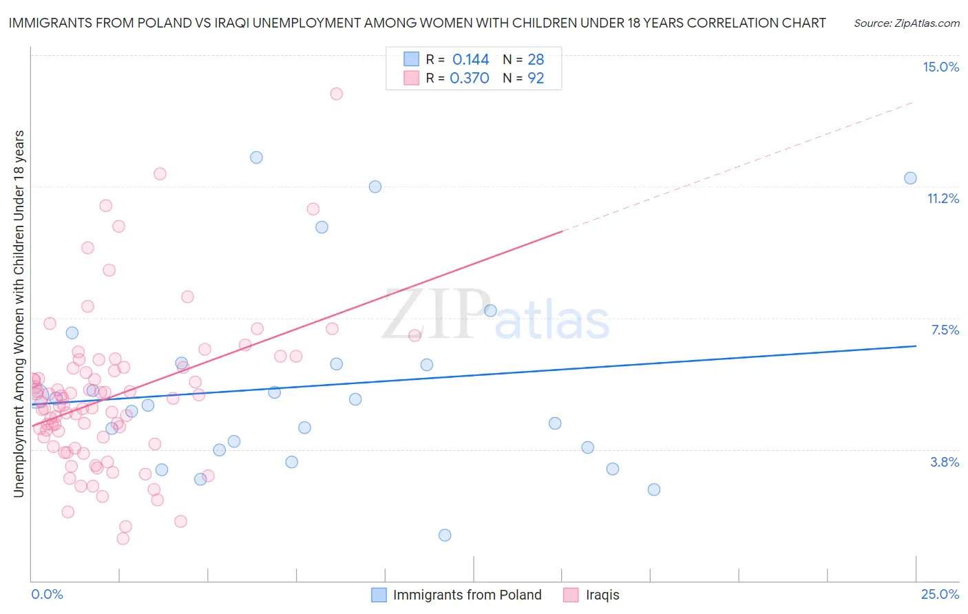 Immigrants from Poland vs Iraqi Unemployment Among Women with Children Under 18 years