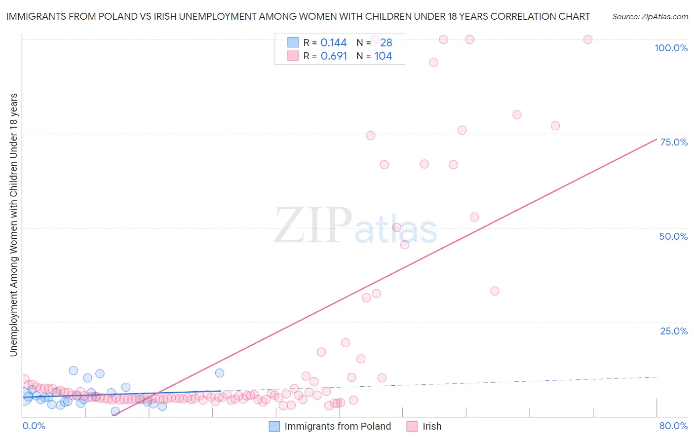 Immigrants from Poland vs Irish Unemployment Among Women with Children Under 18 years