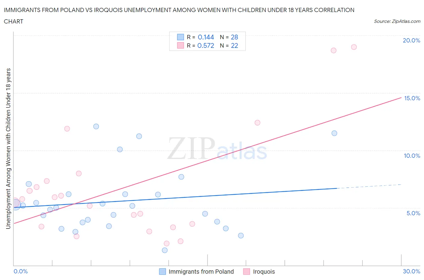 Immigrants from Poland vs Iroquois Unemployment Among Women with Children Under 18 years