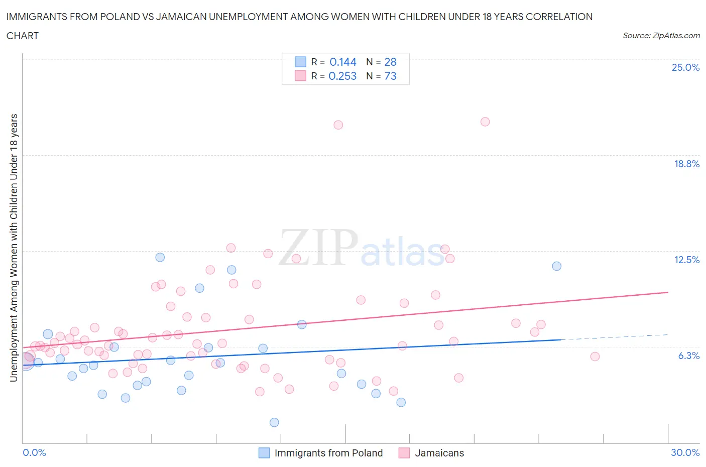Immigrants from Poland vs Jamaican Unemployment Among Women with Children Under 18 years
