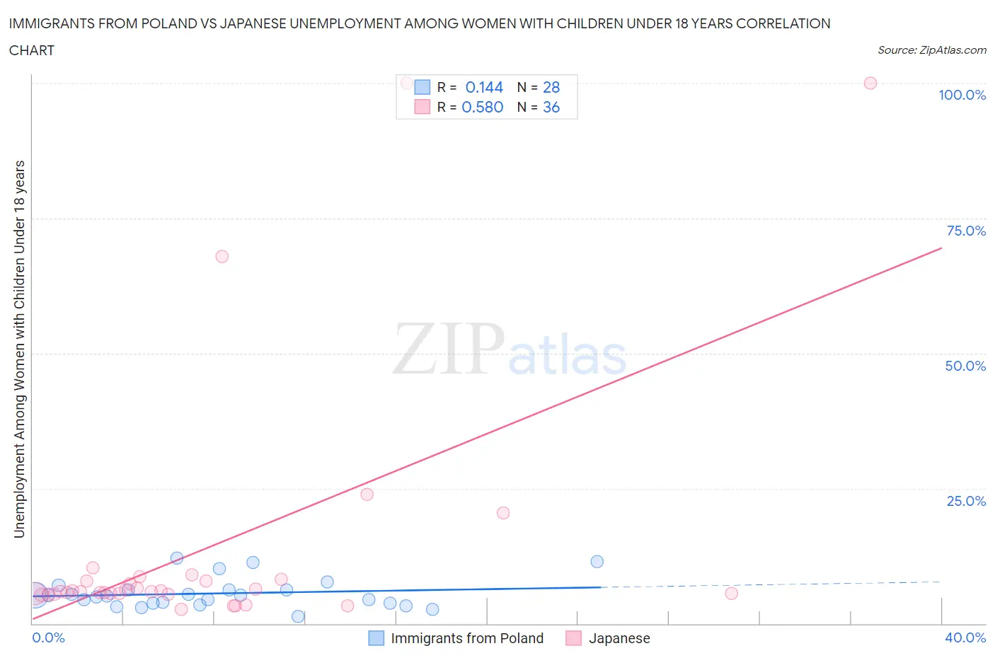 Immigrants from Poland vs Japanese Unemployment Among Women with Children Under 18 years