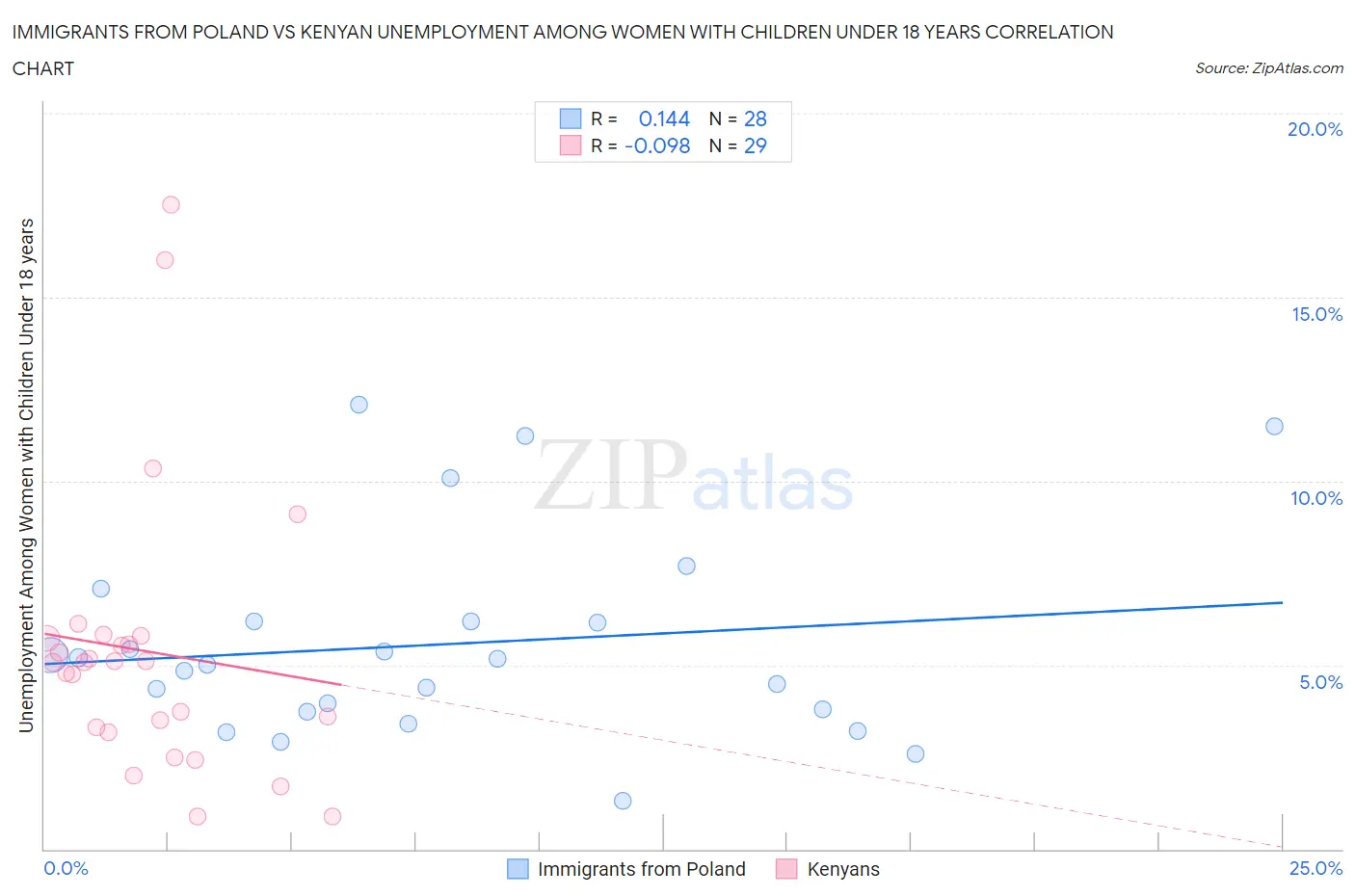 Immigrants from Poland vs Kenyan Unemployment Among Women with Children Under 18 years