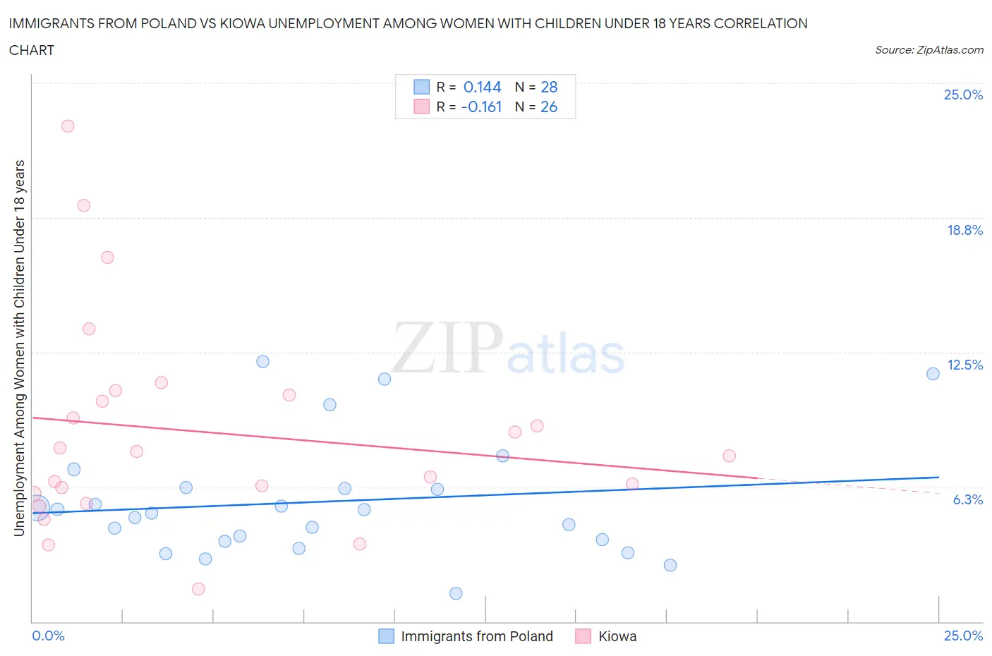Immigrants from Poland vs Kiowa Unemployment Among Women with Children Under 18 years