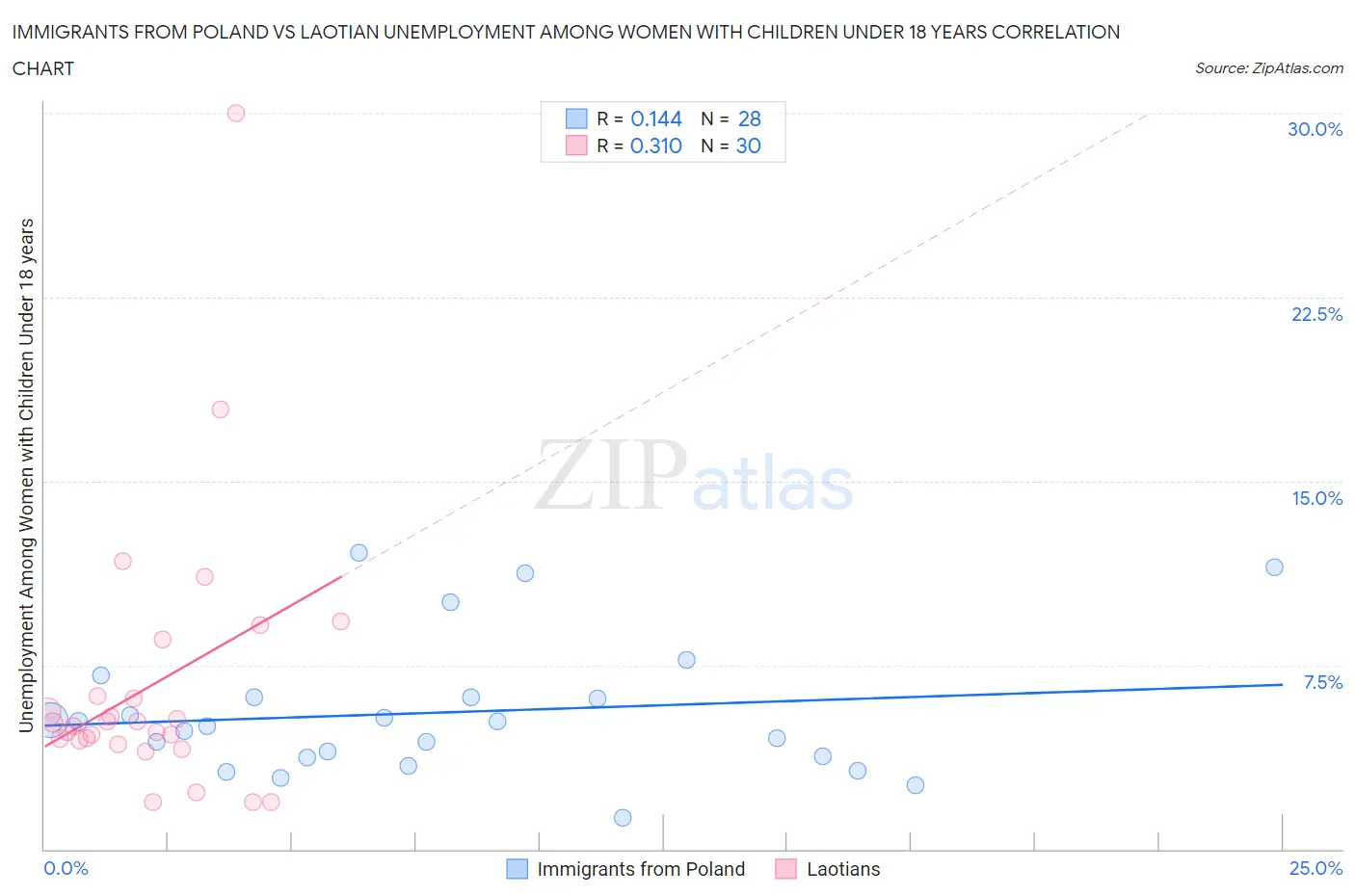 Immigrants from Poland vs Laotian Unemployment Among Women with Children Under 18 years