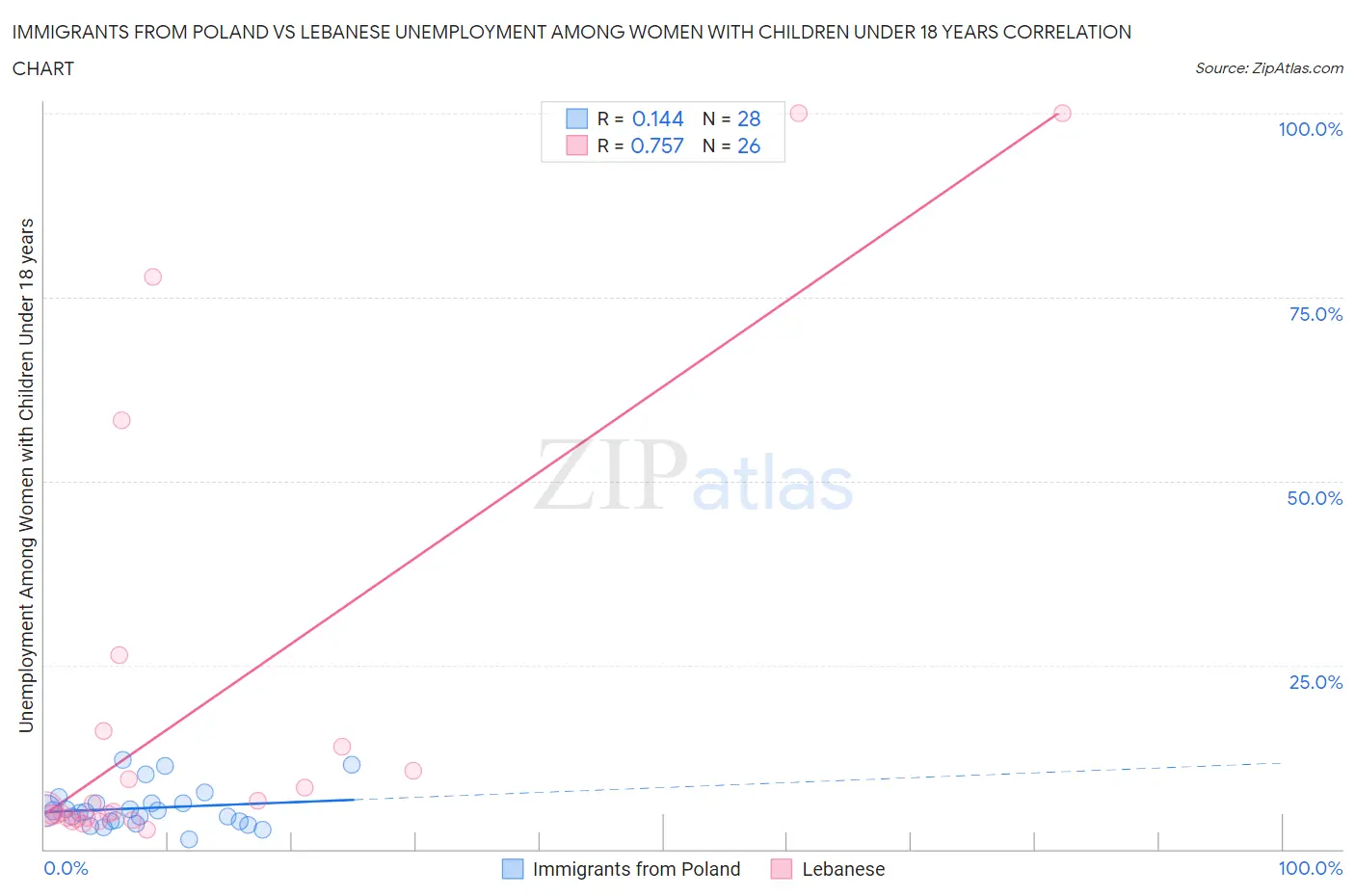 Immigrants from Poland vs Lebanese Unemployment Among Women with Children Under 18 years