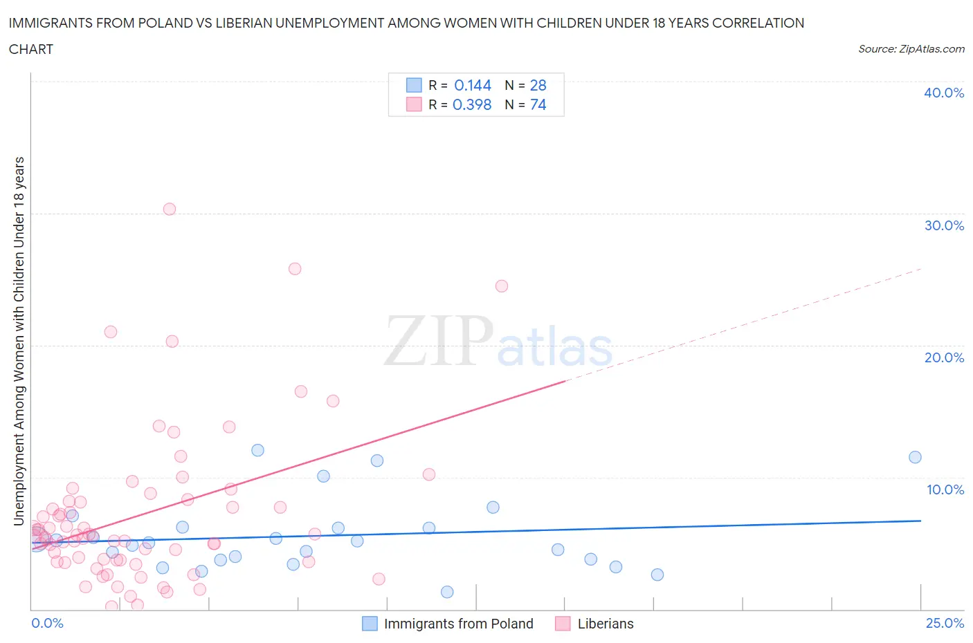 Immigrants from Poland vs Liberian Unemployment Among Women with Children Under 18 years