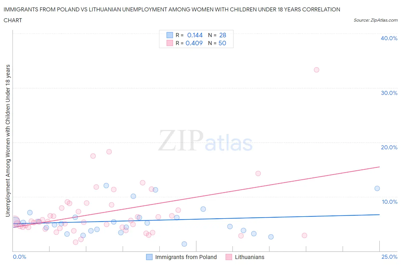Immigrants from Poland vs Lithuanian Unemployment Among Women with Children Under 18 years