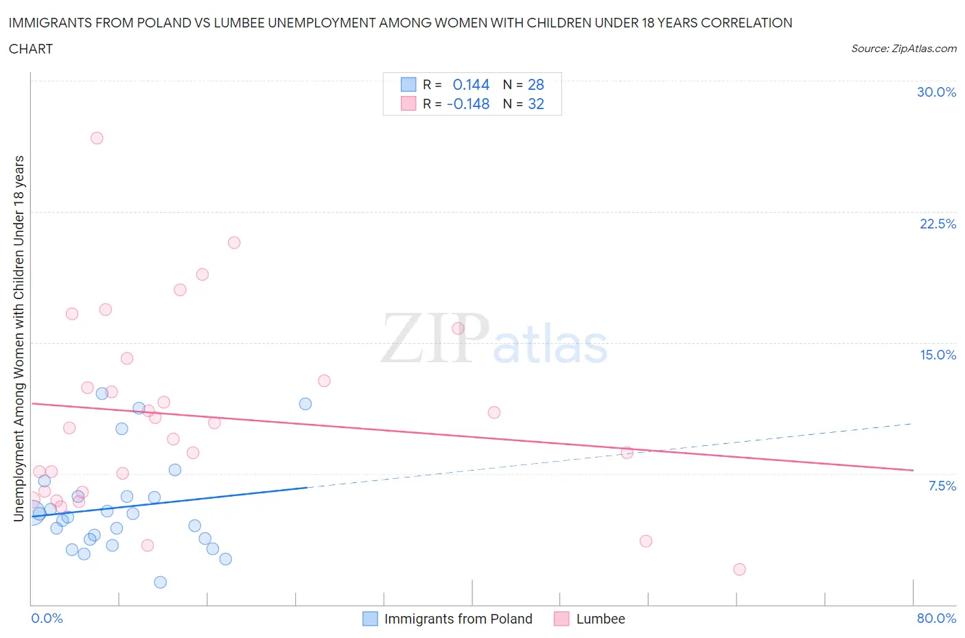 Immigrants from Poland vs Lumbee Unemployment Among Women with Children Under 18 years