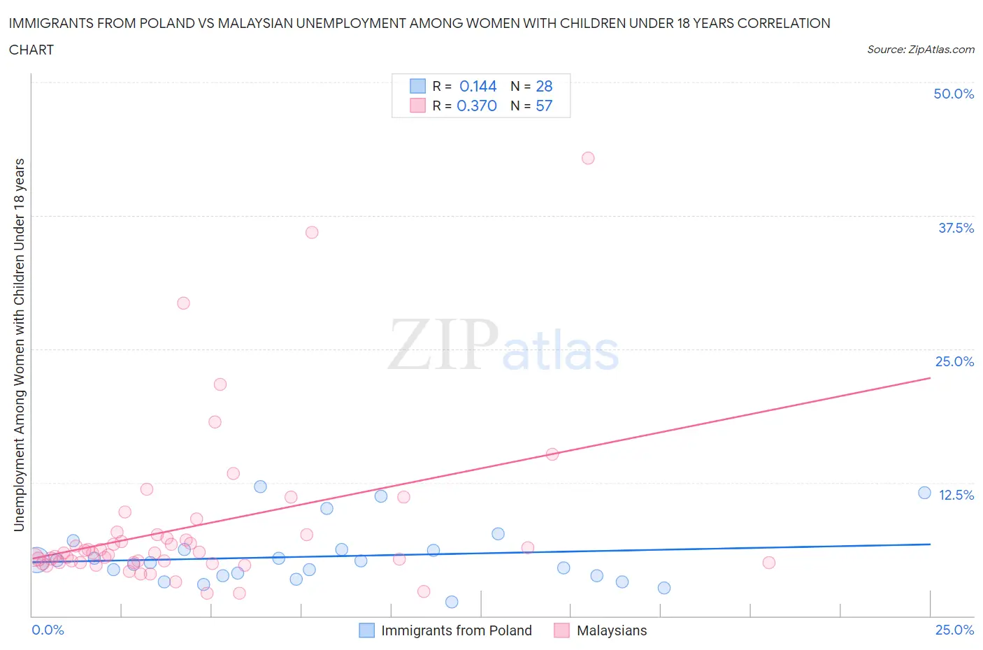 Immigrants from Poland vs Malaysian Unemployment Among Women with Children Under 18 years