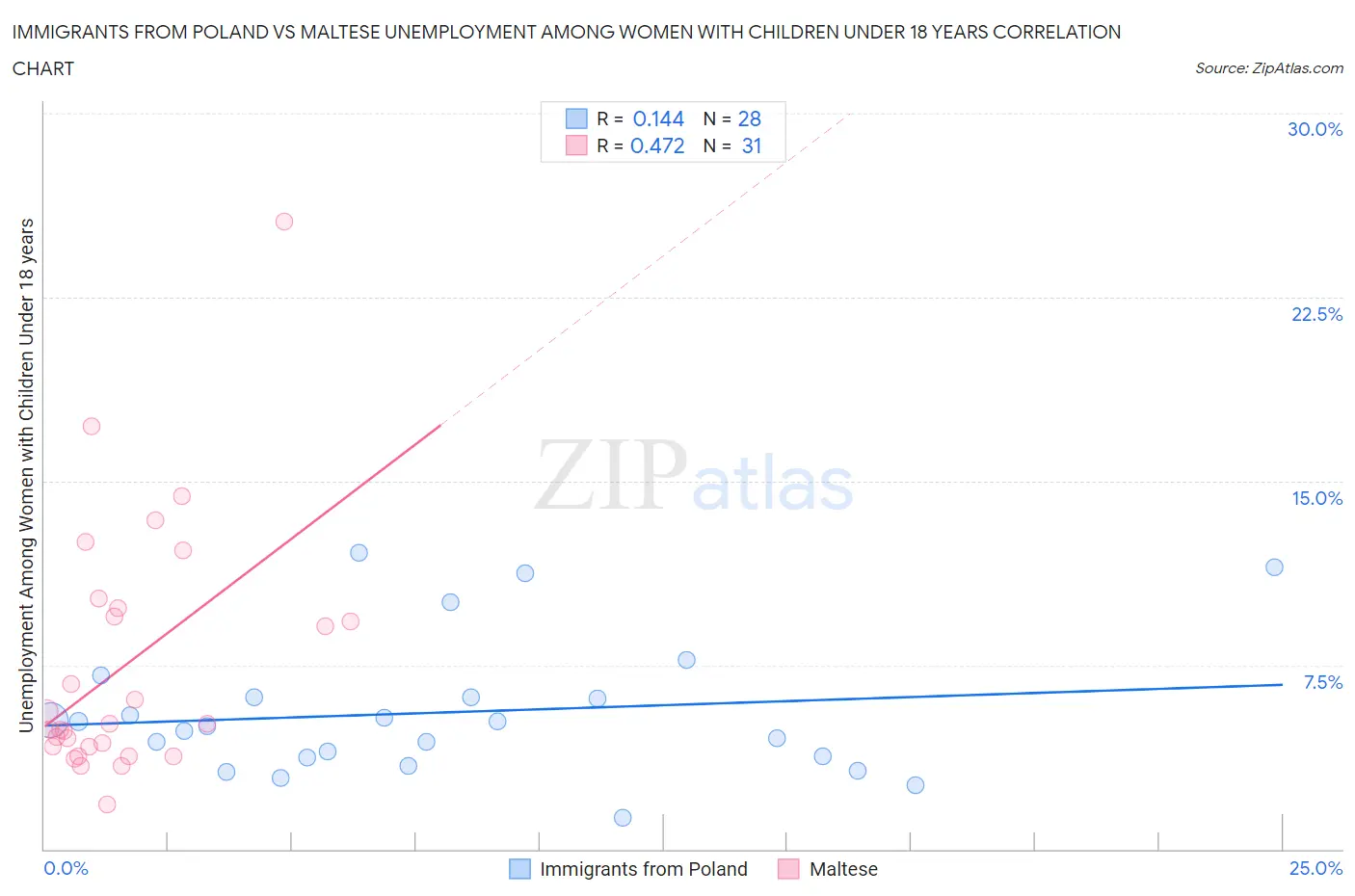 Immigrants from Poland vs Maltese Unemployment Among Women with Children Under 18 years
