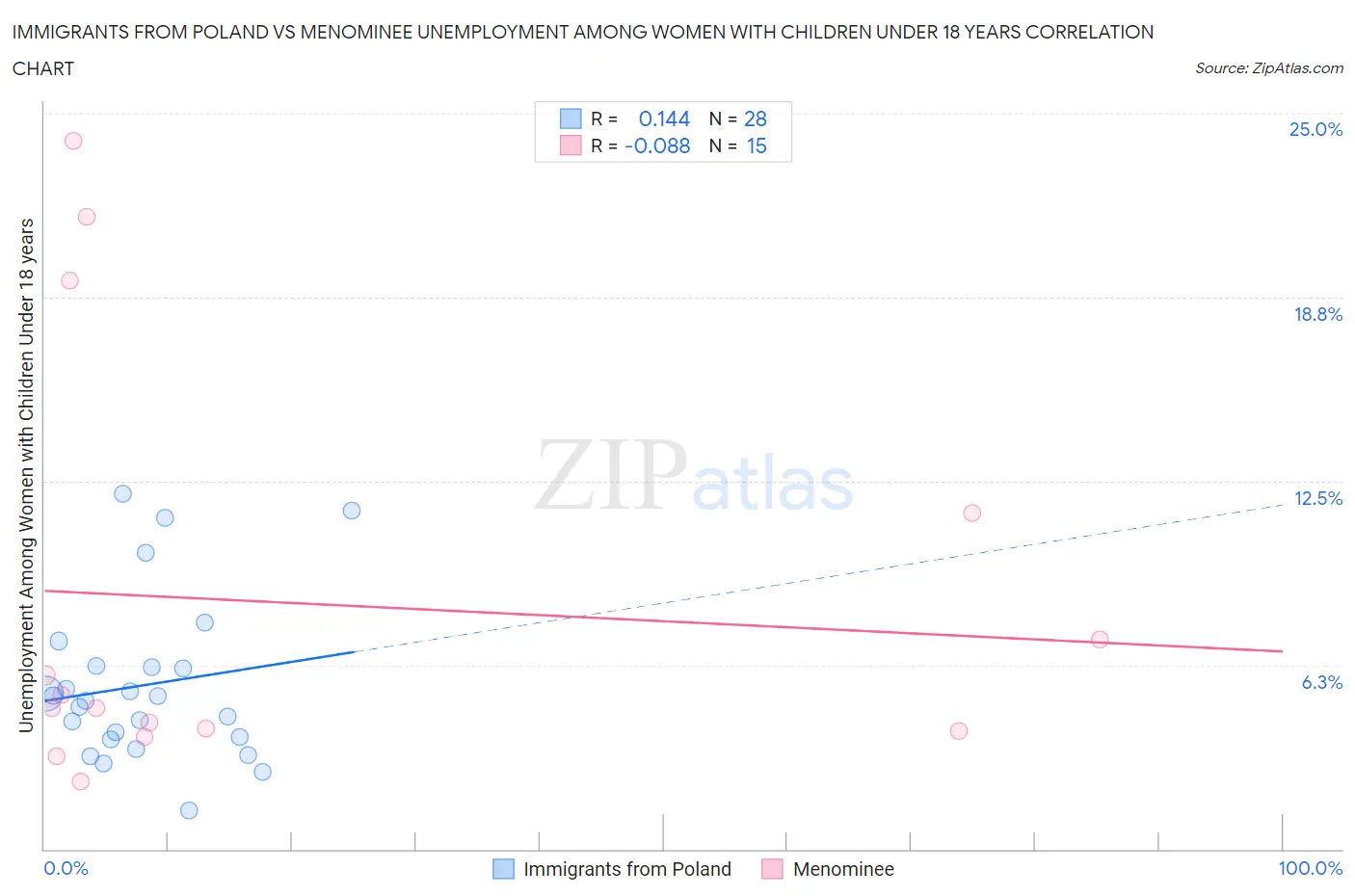 Immigrants from Poland vs Menominee Unemployment Among Women with Children Under 18 years