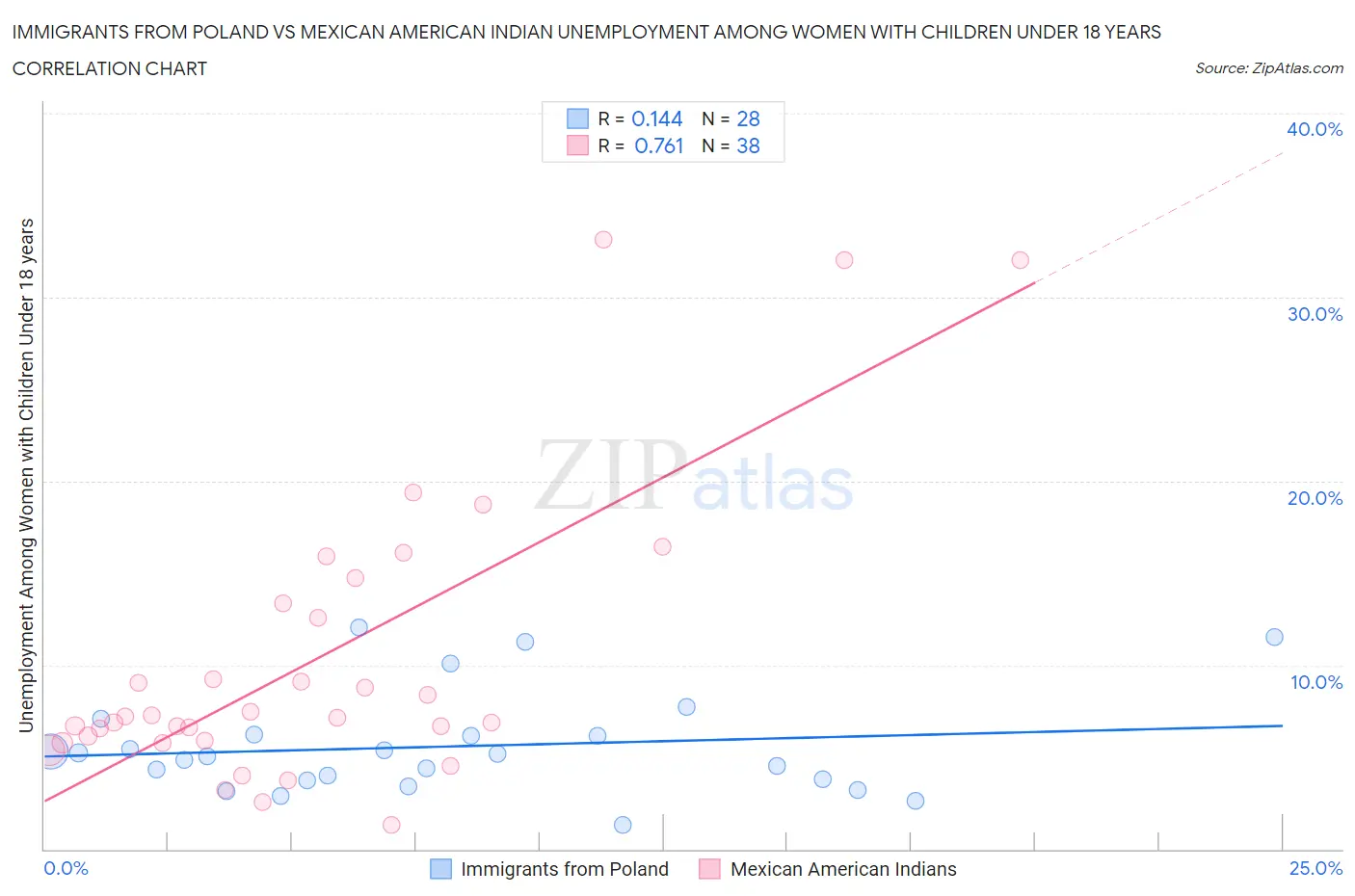 Immigrants from Poland vs Mexican American Indian Unemployment Among Women with Children Under 18 years