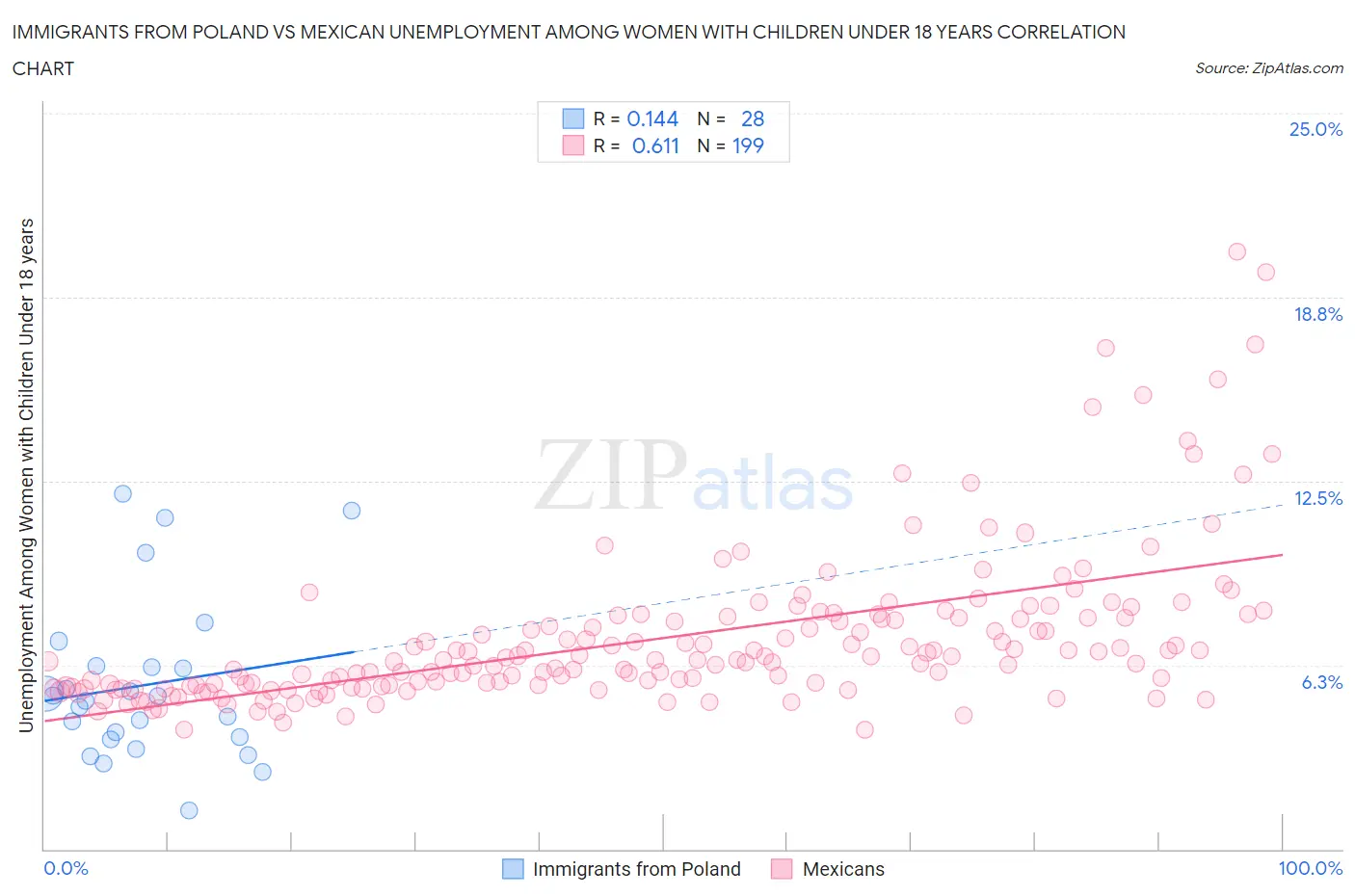 Immigrants from Poland vs Mexican Unemployment Among Women with Children Under 18 years