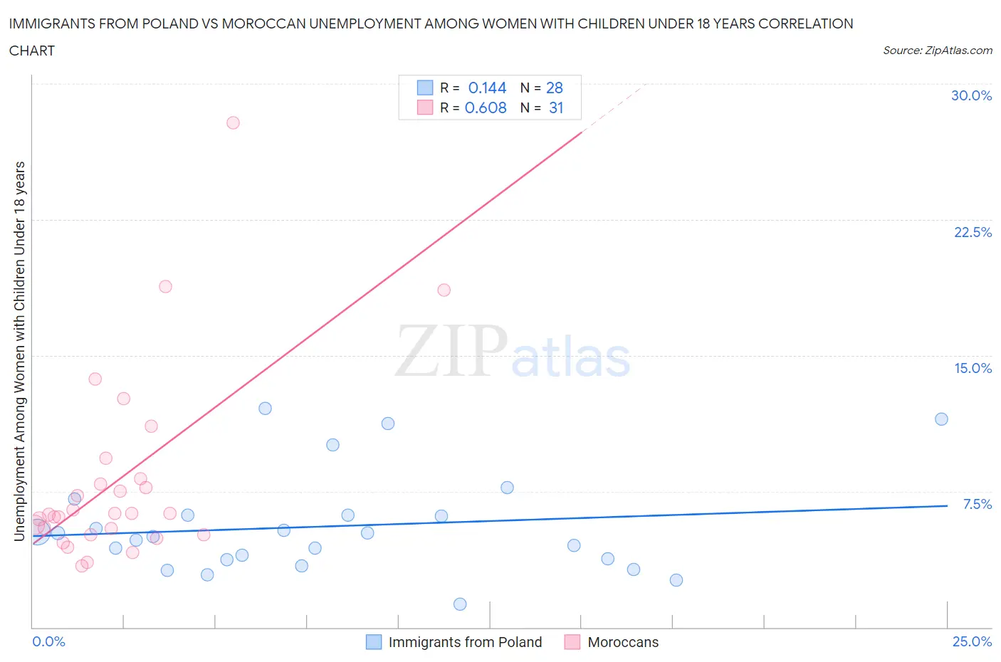Immigrants from Poland vs Moroccan Unemployment Among Women with Children Under 18 years