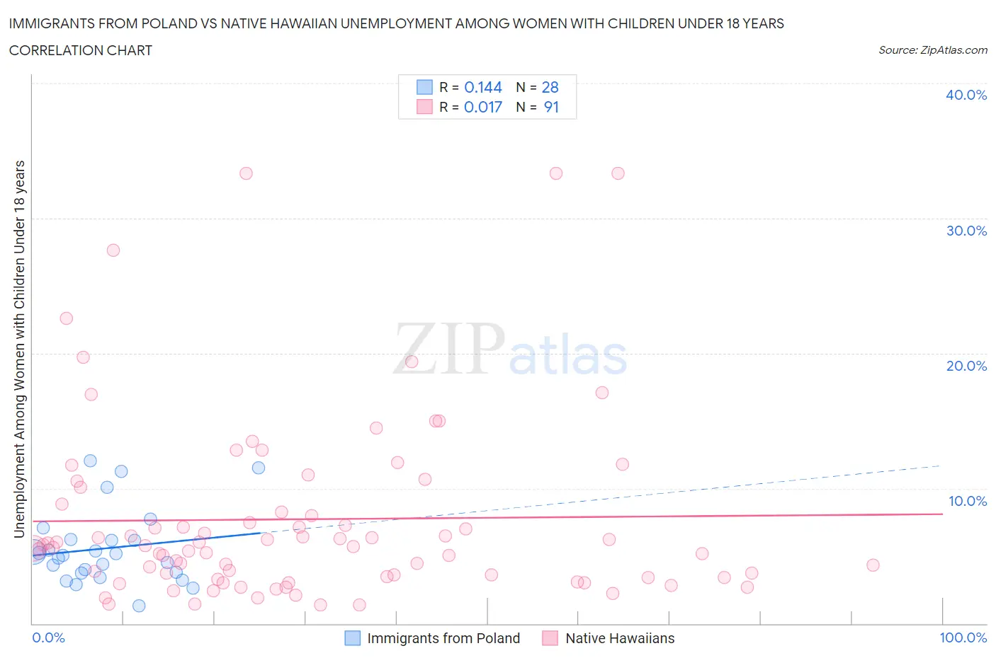 Immigrants from Poland vs Native Hawaiian Unemployment Among Women with Children Under 18 years